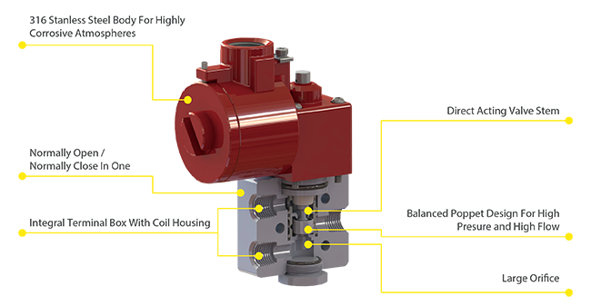 3 Way Direct Acting Balanced Poppet Solenoid Valve